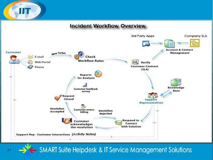 SMART SERVICE DESK, ITSM, (ITIL BEST PRACTICES)