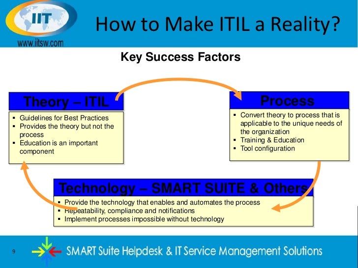 Smart Service Desk Itsm Itil Best Practices