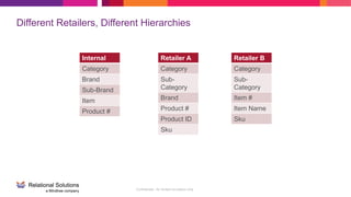 Confidential - for limited circulation only
Different Retailers, Different Hierarchies
Internal
Category
Brand
Sub-Brand
Item
Product #
Retailer A
Category
Sub-
Category
Brand
Product #
Product ID
Sku
Retailer B
Category
Sub-
Category
Item #
Item Name
Sku
 