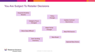 Confidential - for limited circulation only
You Are Subject To Retailer Decisions
Make Portal
Changes
Start Sending
Inventory
New POS Source
Category Focus
Changed
New Buyer
Update Contract
Restrictions
Policy
Changes
More Data Offered
Opened New Stores
Acquired Another
Retailer
 
