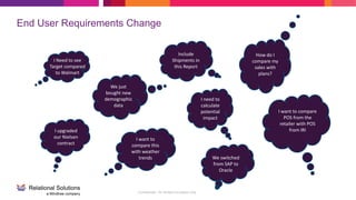 Confidential - for limited circulation only
End User Requirements Change
I Need to see
Target compared
to Walmart
Include
Shipments in
this Report
How do I
compare my
sales with
plans?
We just
bought new
demographic
data
I need to
calculate
potential
impact
I upgraded
our Nielsen
contract
We switched
from SAP to
Oracle
I want to
compare this
with weather
trends
I want to compare
POS from the
retailer with POS
from IRI
 