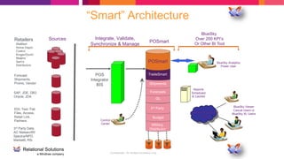 Confidential - for limited circulation only
Military,
Distributor
Budget
3rd Party
GL
Forecasts
Reports
Scheduled
& Cached
Shipments
SourcesRetailers
WalMart
Home Depot
Costco
Kroger/DunH
Meijers
Sam’s
Distributors
POSmart
Integrate, Validate,
Synchronize & Manage
BlueSky
Over 200 KPI’s
Or Other BI Tool
DW
POS
Integrator
BIS
EDI, Text, Flat
Files, Access,
Retail Link,
Partners
SAP, JDE, DB2,
Oracle, JDA
Users access via
web
3rd Party Data:
AC Nielsen/IRI
Spectra/NPD,
Market6, RSi
Forecast
Shipments,
Promo, Vendor
TradeSmart
POSmart
“Smart” Architecture
OtherTPM
BlueSky Analytics
Power User
BlueSky Viewer
Casual Users or
BlueSky XL Users
Control
Center
 