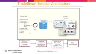 Confidential - for limited circulation only
Automate
Integration &
Harmonize into
Data Model
Plan
Improvement
Trade
• Shipments
• Products
• Plans
• Syndicated
BlueSky
PromoPro
• Planning Data
• Shipments
• Consumption
• IRI
• AC Nielsen
• POS
• Master Data
• Forecast Data
• COGS
• Other
Source Data
Capture
Disparate &
Complex
Source Data
TradeSmart Solution Architecture
Relational Solutions, Inc.
BIS
TradeSmart
Designed for
fast access,
Powerful
Analytics, Easy
KPI Dashboard
 