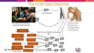 Confidential - for limited circulation only
Lowes
Home Depot
Costco
Shipments
Other POS data
EDI/FF/txt/Access, etc
Wholesaler/Dist
AC Nielsen/IRI/Spectra/
IMS/Radient 6/Market 6, etc.
Submit Reports
Most time spent gathering disparate
data
•Gather ing
•Cleaning
•Integr ating
•Justifying
?
Inconsistent reports lead
to questionable decisions
Meijers
Wal-Mart, Shiloh
Retail Link, EDI/AS2
?
?
? ?
?
?
The POS Data Dilemma
Kmart
 