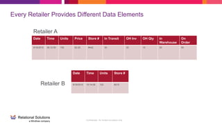 Confidential - for limited circulation only
Every Retailer Provides Different Data Elements
Date Time Units Price Store # In Transit OH Inv OH Qty In
Warehouse
On
Order
9/16/2015 08:12:00 150 $3.20 #442 30 20 10 20 50
Date Time Units Store #
9/16/2015 10:14:06 122 #210
Retailer A
Retailer B
 