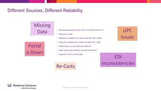 Confidential - for limited circulation only
Different Sources, Different Reliability
Missing
Data
EDI
Inconsistencies
UPC
Issues
Portal
is Down
Re-Casts
• Data was supposed to come in from CVS today! Where is it?
• RetailLink is down!
• Walgreens is padding UPC codes in the front with 2 digits!
• Food Lion is padding UPC codes in the back with 1 digit!
• Kroger wants us to buy data from Market 6!
• Dollar General was missing 2 days from last month!
• Target EDI came in 4 hours late!
 