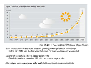 Ren 21, 2011. Renewables 2011 Global Status Report.
Solar photovoltaics is the world’s fastest growing power-generation technology.
  - In the EU, 2010 was the first year that more PV than wind capacity was added.

Majority of capacity is silicon-based solar cells
  - Costly to produce, materials difficult to source (on large scale)

Alternatives such as polymer solar cells hold promise of cheaper electricity.
 