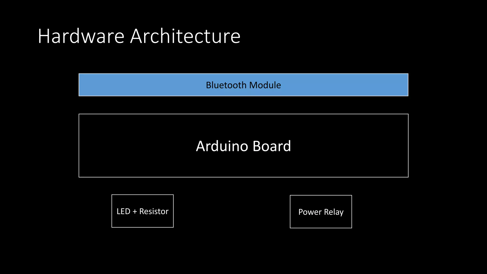 Hardware Architecture
Bluetooth Module
Arduino Board
LED + Resistor Power Relay
 
