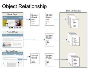 Object Relationship
                                      ($F) Fact Collection
  Home Page      Session   ($H) Hit
                 Object    Object
                 -----     -----
                                               Fact
                 -----     123                 Object
                 ----      1                   -----
                                               Invalid
                                               Login



 Product Page

                           ($H) Hit
                           Object               Fact
                           -----                Object
                                                -----
                           124                  pageGen
                           2                    > 20




 Services Page

                 Session   ($H) Hit
                 Object    Object
                                                Fact
                 -----     -----                Object
                 SA.3      125                  -----
                                                Invalid
                           3                    Login
 