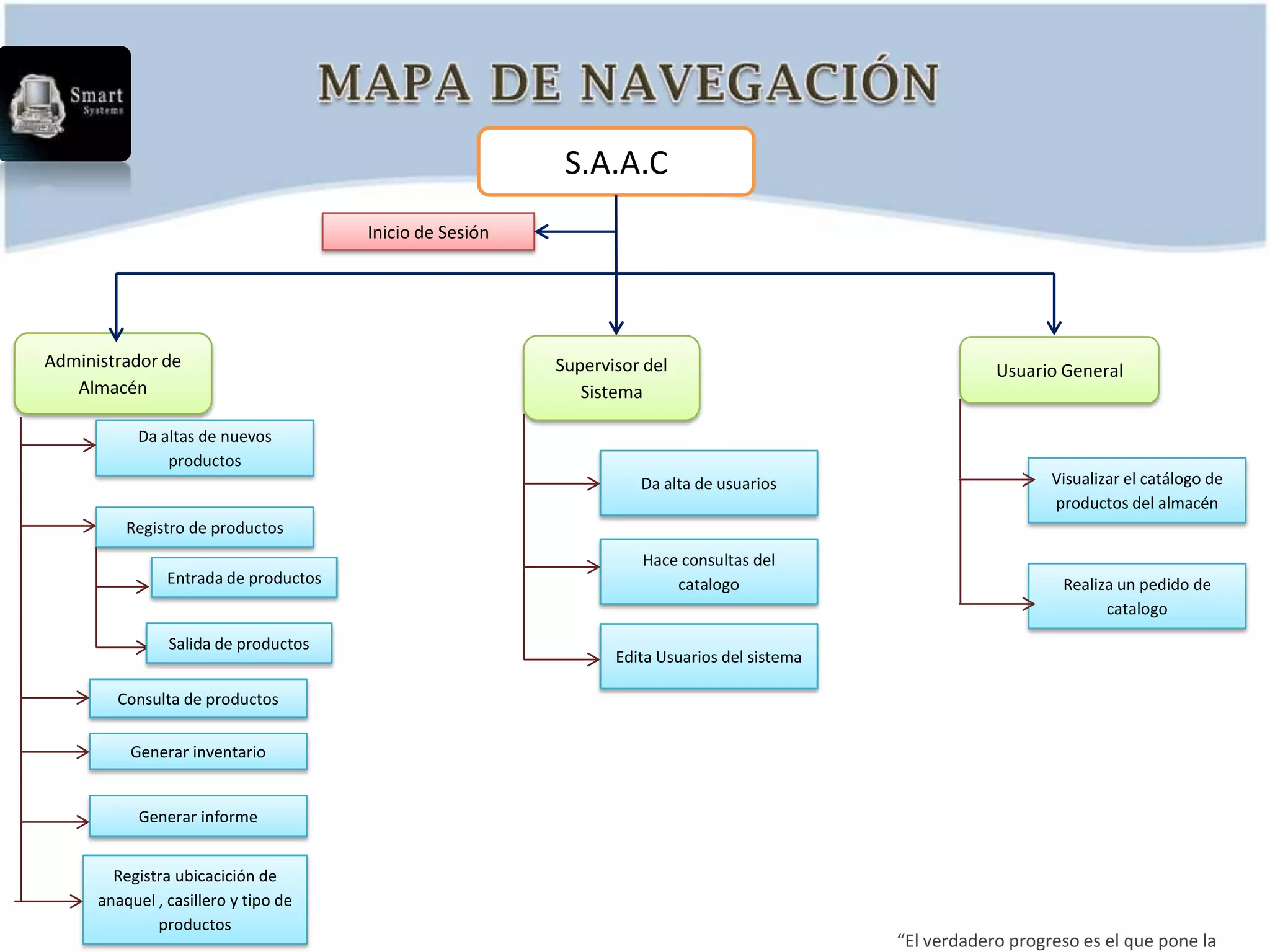 S.A.A.C
                                       Inicio de Sesión




Administrador de                                          Supervisor del                                  Usuario General
   Almacén                                                   Sistema

           Da altas de nuevos
               productos
                                                                    Da alta de usuarios                          Visualizar el catálogo de
                                                                                                                 productos del almacén
          Registro de productos
                                                                    Hace consultas del
                Entrada de productos                                    catalogo                                  Realiza un pedido de
                                                                                                                        catalogo
                Salida de productos
                                                                 Edita Usuarios del sistema

        Consulta de productos


          Generar inventario


            Generar informe


        Registra ubicacición de
      anaquel , casillero y tipo de
              productos
                                                                                              “El verdadero progreso es el que pone la
 