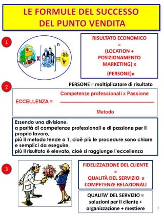 RISULTATO ECONOMICO
=
(LOCATION +
POSIZIONAMENTO
MARKETING) x
(PERSONE)
3
n
Essendo una divisione,
a parità di competenze professionali e di passione per il
proprio lavoro,
più il metodo tende a 1, cioè più le procedure sono chiare
e semplici da eseguire,
più il risultato è elevato, cioè si raggiunge l’eccellenza
1
2
3
FIDELIZZAZIONE DEL CLIENTE
=
QUALITÀ DEL SERVIZIO x
COMPETENZE RELAZIONALI
QUALITA’ DEL SERVIZIO =
soluzioni per il cliente +
organizzazione + mestiere
PERSONE = moltiplicatore di risultato
 