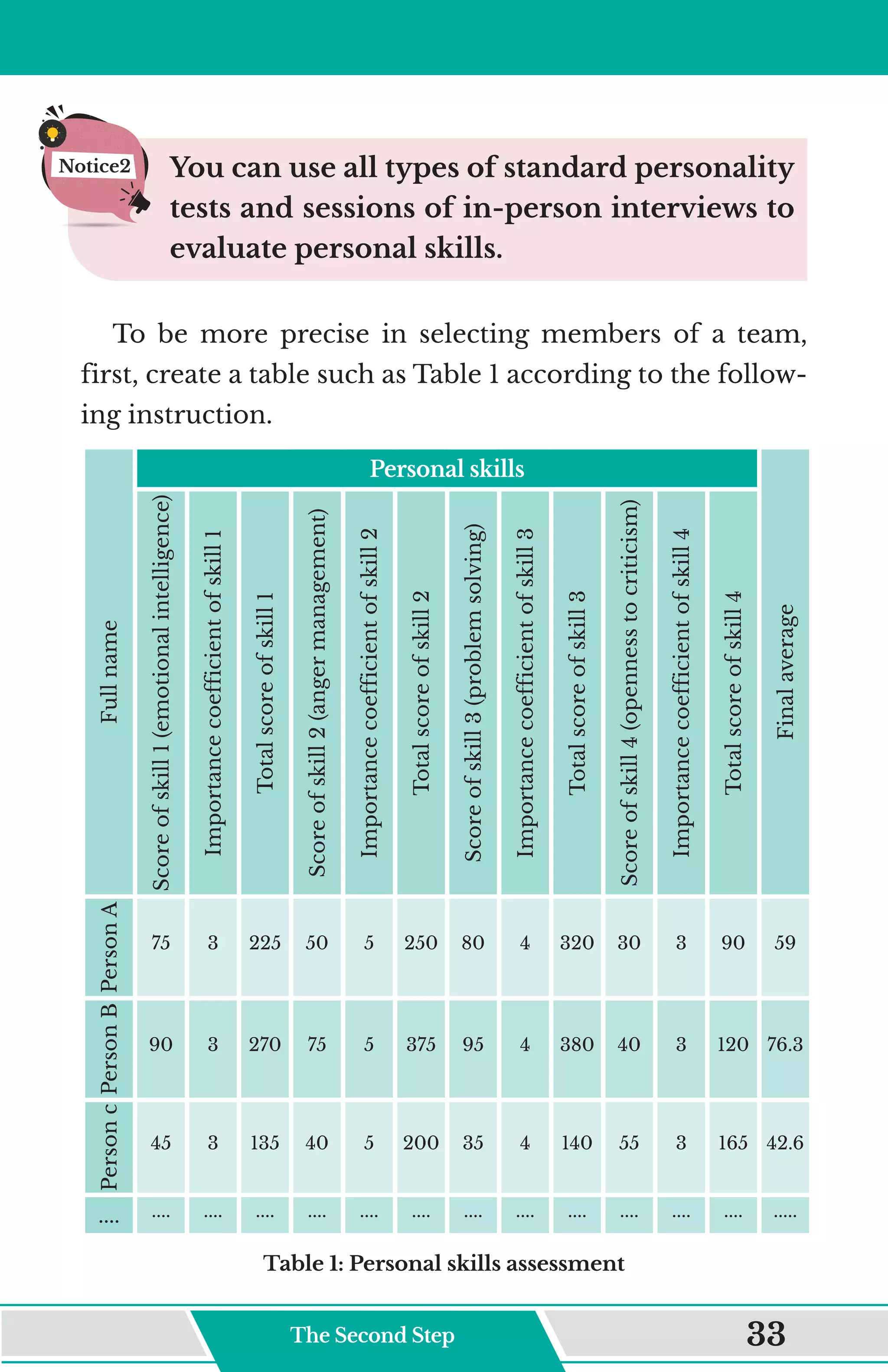 You can use all types of standard personality
tests and sessions of in-person interviews to
evaluate personal skills.
To be more precise in selecting members of a team,
first, create a table such as Table 1 according to the follow-
ing instruction.
Final
average
Personal skills
Full
name
Total
score
of
skill
4
Importance
coefficient
of
skill
4
Score
of
skill
4
(openness
to
criticism)
Total
score
of
skill
3
Importance
coefficient
of
skill
3
Score
of
skill
3
(problem
solving)
Total
score
of
skill
2
Importance
coefficient
of
skill
2
Score
of
skill
2
(anger
management)
Total
score
of
skill
1
Importance
coefficient
of
skill
1
Score
of
skill
1
(emotional
intelligence)
59
90
3
30
320
4
80
250
5
50
225
3
75
Person
A
76.3
120
3
40
380
4
95
375
5
75
270
3
90
Person
B
42.6
165
3
55
140
4
35
200
5
40
135
3
45
Person
c
.....
....
....
....
....
....
....
....
....
....
....
....
....
....
Table 1: Personal skills assessment
Notice2
The Second Step 33
 