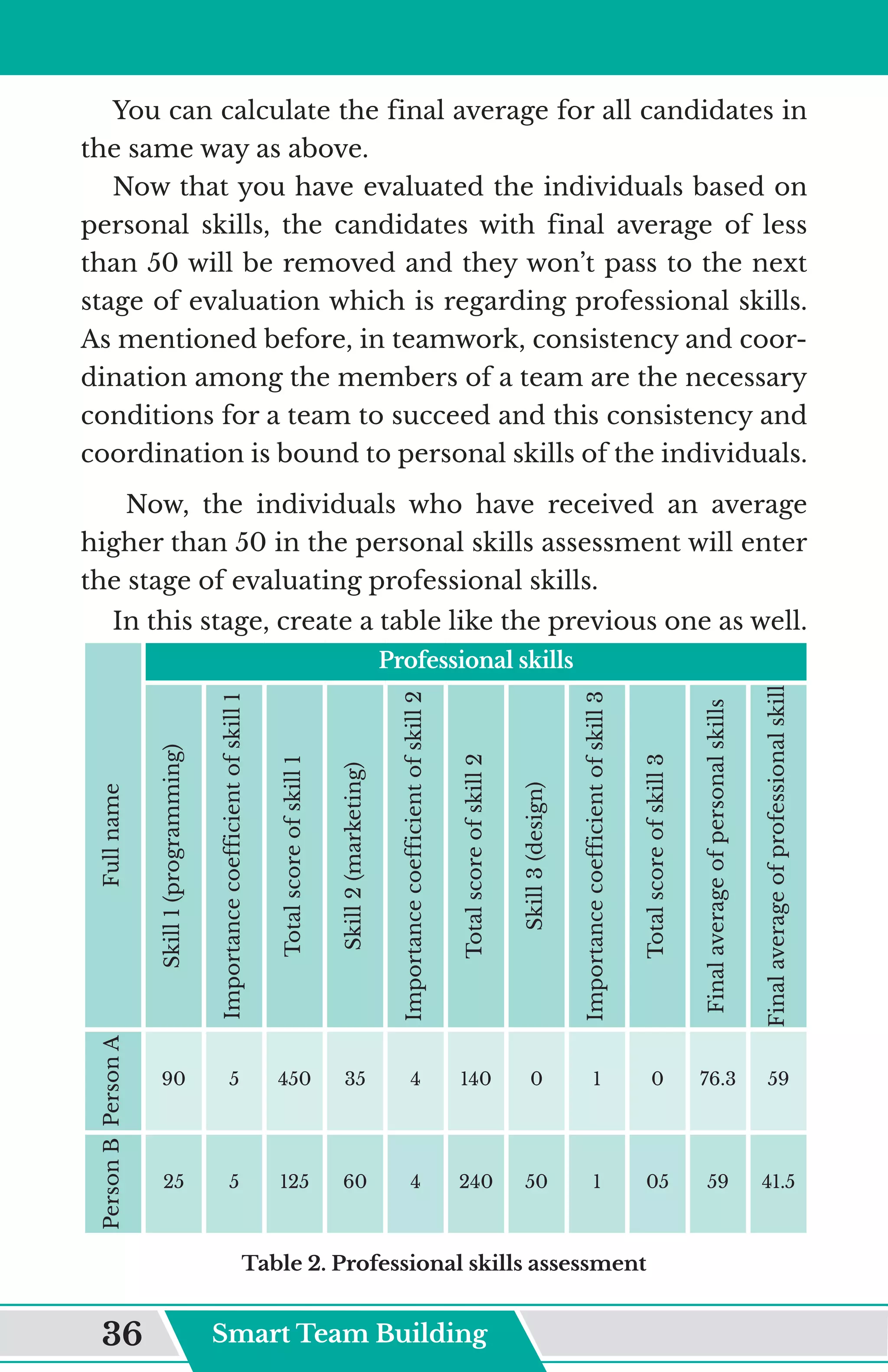You can calculate the final average for all candidates in
the same way as above.
Now that you have evaluated the individuals based on
personal skills, the candidates with final average of less
than 50 will be removed and they won’t pass to the next
stage of evaluation which is regarding professional skills.
As mentioned before, in teamwork, consistency and coor-
dination among the members of a team are the necessary
conditions for a team to succeed and this consistency and
coordination is bound to personal skills of the individuals.
Now, the individuals who have received an average
higher than 50 in the personal skills assessment will enter
the stage of evaluating professional skills.
In this stage, create a table like the previous one as well.
Professional skills
Full
name
Final
average
of
professional
skill
Final
average
of
personal
skills
Total
score
of
skill
3
Importance
coefficient
of
skill
3
Skill
3
(design)
Total
score
of
skill
2
Importance
coefficient
of
skill
2
Skill
2
(marketing)
Total
score
of
skill
1
Importance
coefficient
of
skill
1
Skill
1
(programming)
59
76.3
0
1
0
140
4
35
450
5
90
Person
A
41.5
59
05
1
50
240
4
60
125
5
25
Person
B
Table 2. Professional skills assessment
Smart Team Building
36
 