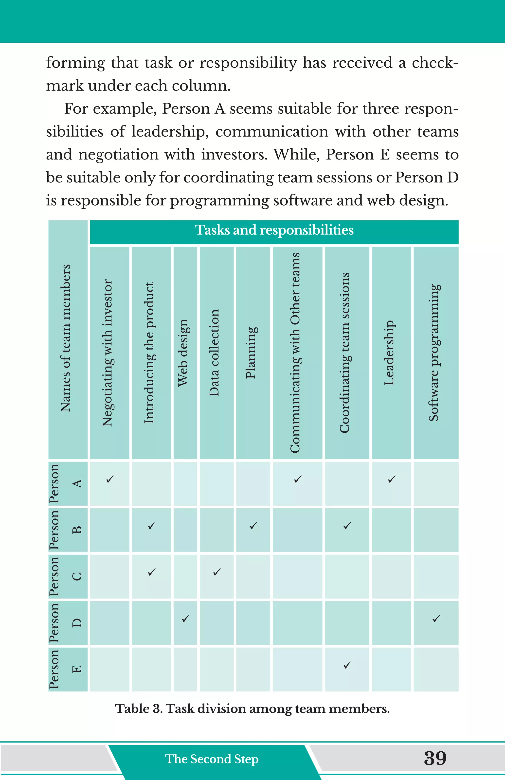 forming that task or responsibility has received a check-
mark under each column.
For example, Person A seems suitable for three respon-
sibilities of leadership, communication with other teams
and negotiation with investors. While, Person E seems to
be suitable only for coordinating team sessions or Person D
is responsible for programming software and web design.
Tasks and responsibilities
Names
of
team
members
Software
programming
Leadership
Coordinating
team
sessions
Communicating
with
Other
teams
Planning
Data
collection
Web
design
Introducing
the
product
Negotiating
with
investor



Person
A



Person
B


Person
C


Person
D

Person
E
Table 3. Task division among team members.
The Second Step 39
 