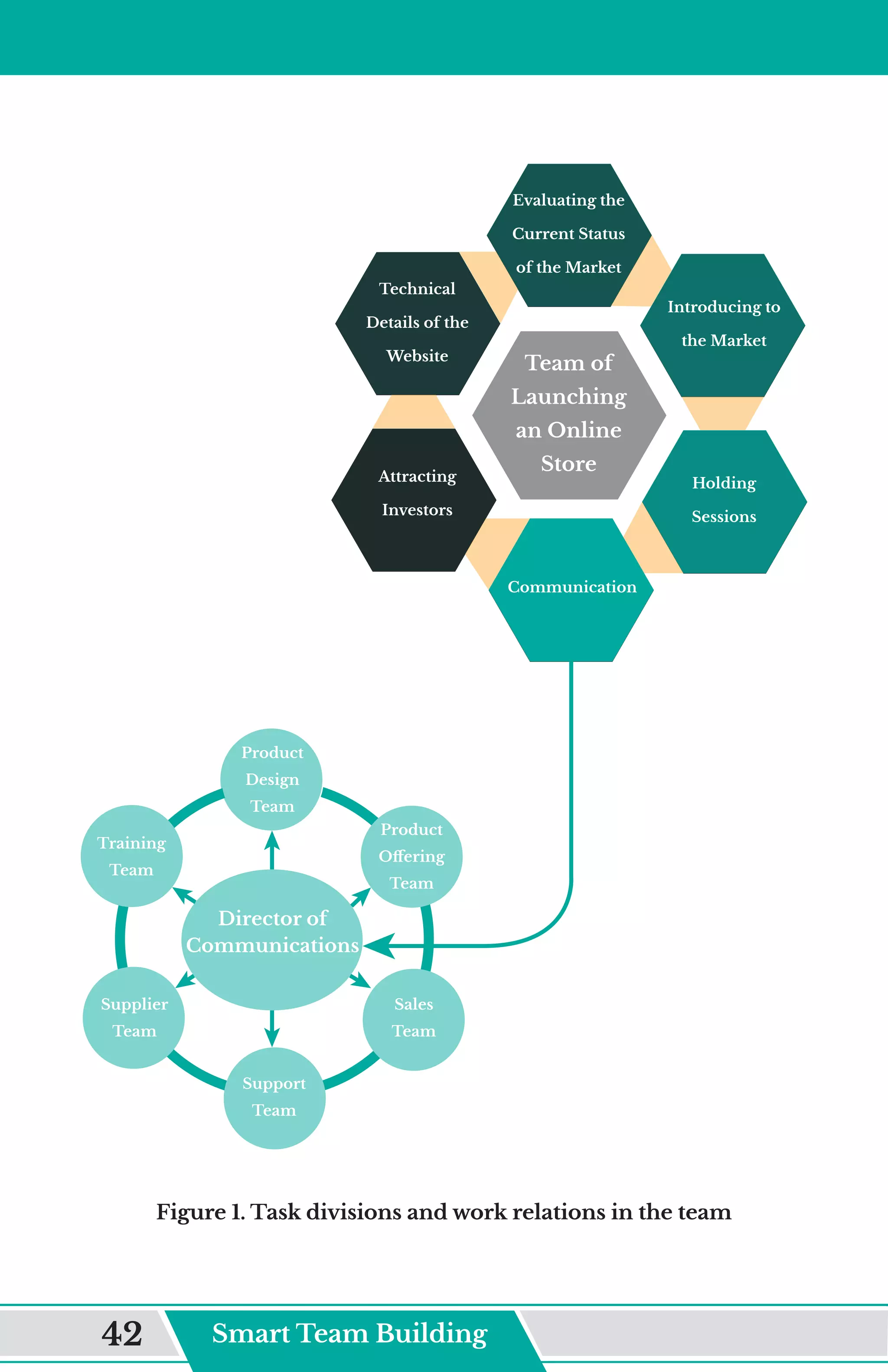 Team of
Launching
an Online
Store
Evaluating the
Current Status
of the Market
Introducing to
the Market
Holding
Sessions
Communication
Technical
Details of the
Website
Attracting
Investors
Product
Oﬀering
Team
Sales
Team
Support
Team
Supplier
Team
Training
Team
Product
Design
Team
Director of
Communications
Figure 1. Task divisions and work relations in the team
Smart Team Building
42
 