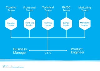Team
Front-end
Team Team Team
Marketing
Team
Creative
Leader
Front-end Technical BA/QC
Leader Leader Leader Leader
Business
Manager C.E.O
Product
Engineer
Company Structure
 