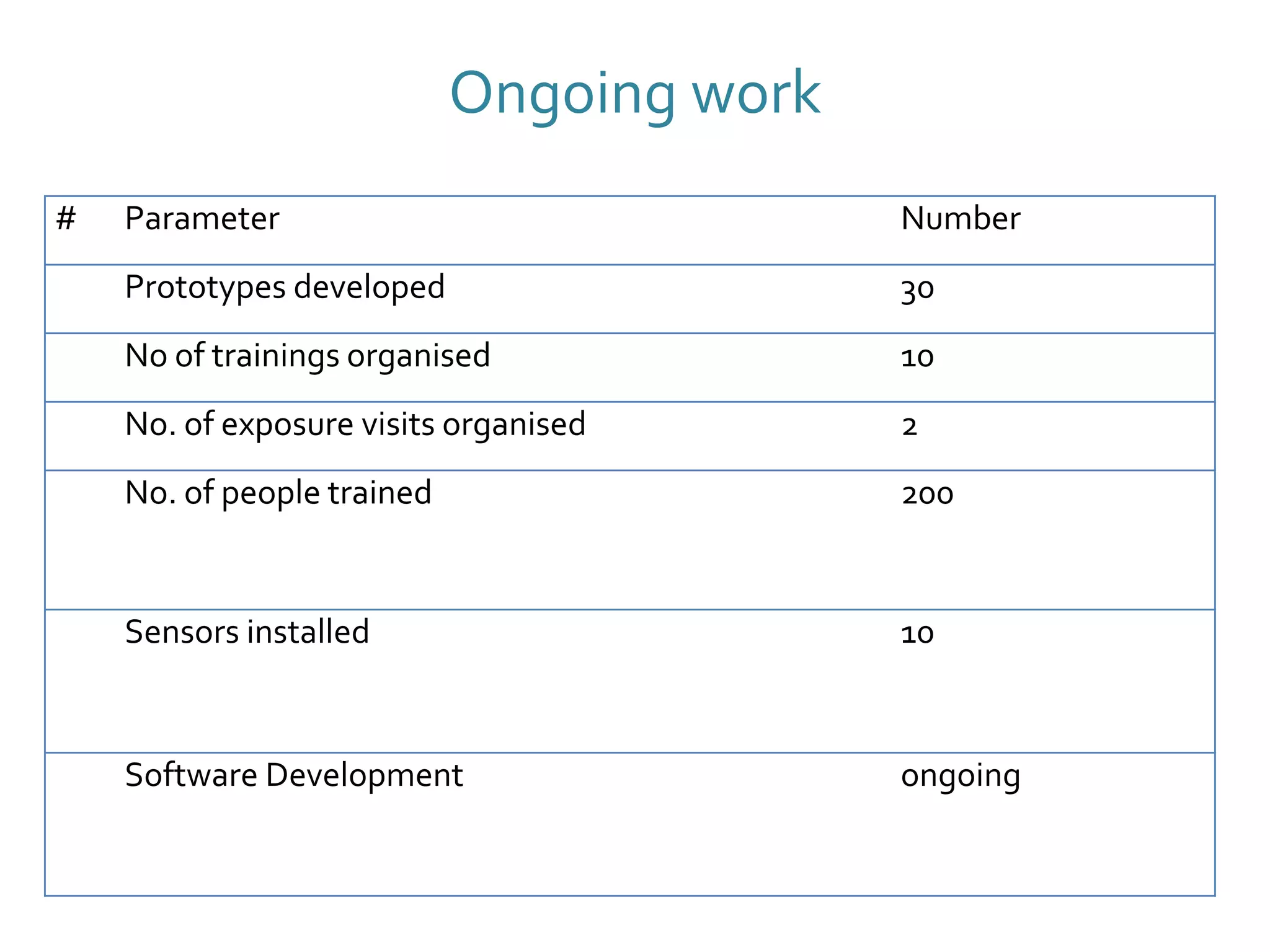 Ongoing work
# Parameter Number
Prototypes developed 30
No of trainings organised 10
No. of exposure visits organised 2
No. of people trained 200
Sensors installed 10
Software Development ongoing
 
