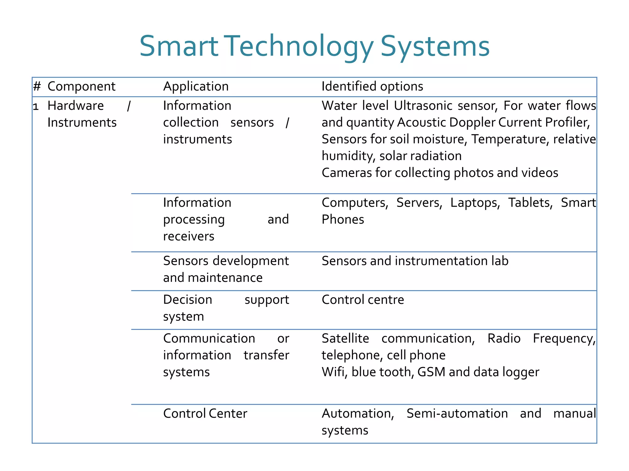 SmartTechnology Systems
# Component Application Identified options
1 Hardware /
Instruments
Information
collection sensors /
instruments
Water level Ultrasonic sensor, For water flows
and quantity Acoustic Doppler Current Profiler,
Sensors for soil moisture, Temperature, relative
humidity, solar radiation
Cameras for collecting photos and videos
Information
processing and
receivers
Computers, Servers, Laptops, Tablets, Smart
Phones
Sensors development
and maintenance
Sensors and instrumentation lab
Decision support
system
Control centre
Communication or
information transfer
systems
Satellite communication, Radio Frequency,
telephone, cell phone
Wifi, blue tooth, GSM and data logger
Control Center Automation, Semi-automation and manual
systems
 