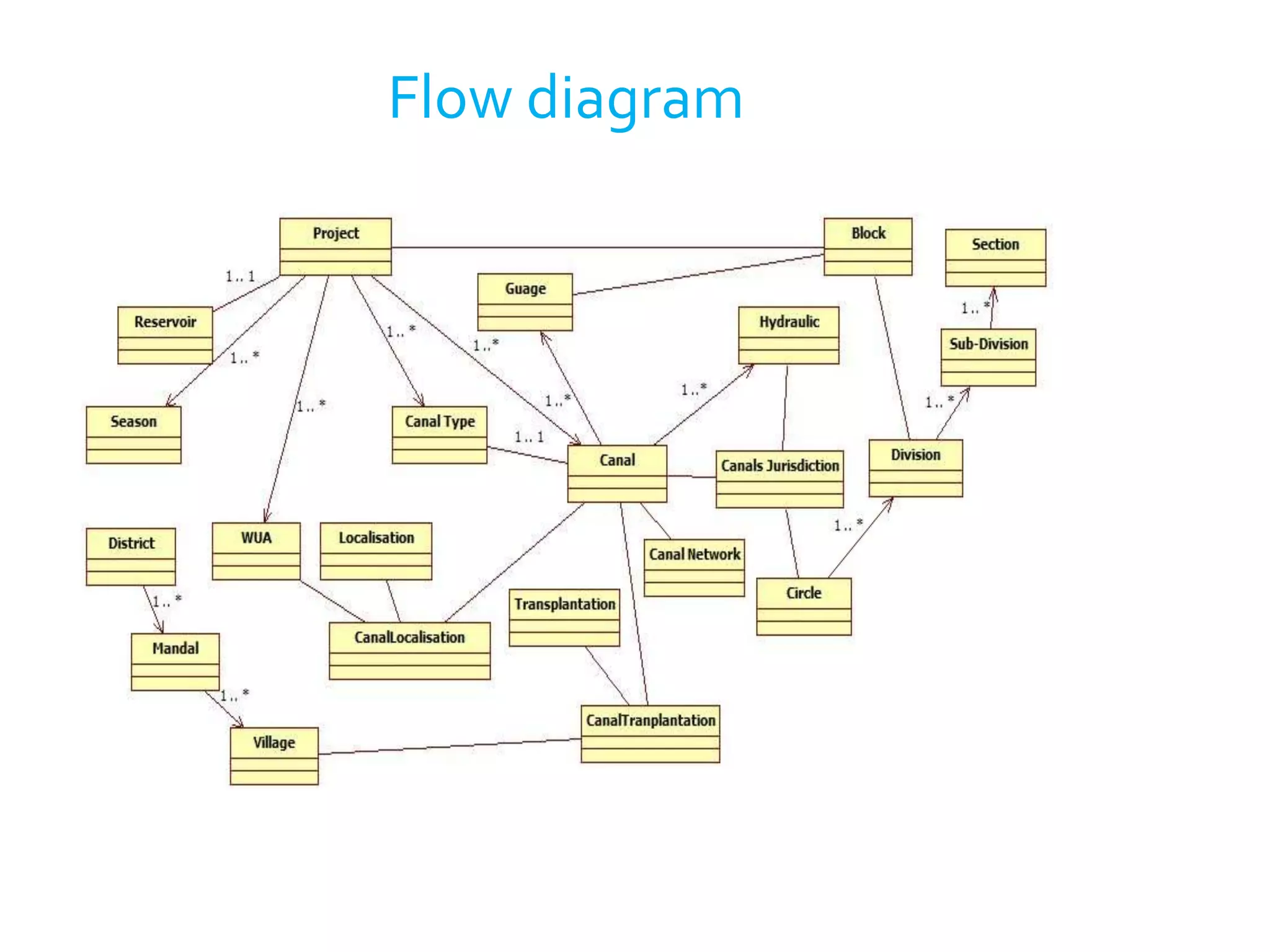 Flow diagram
 