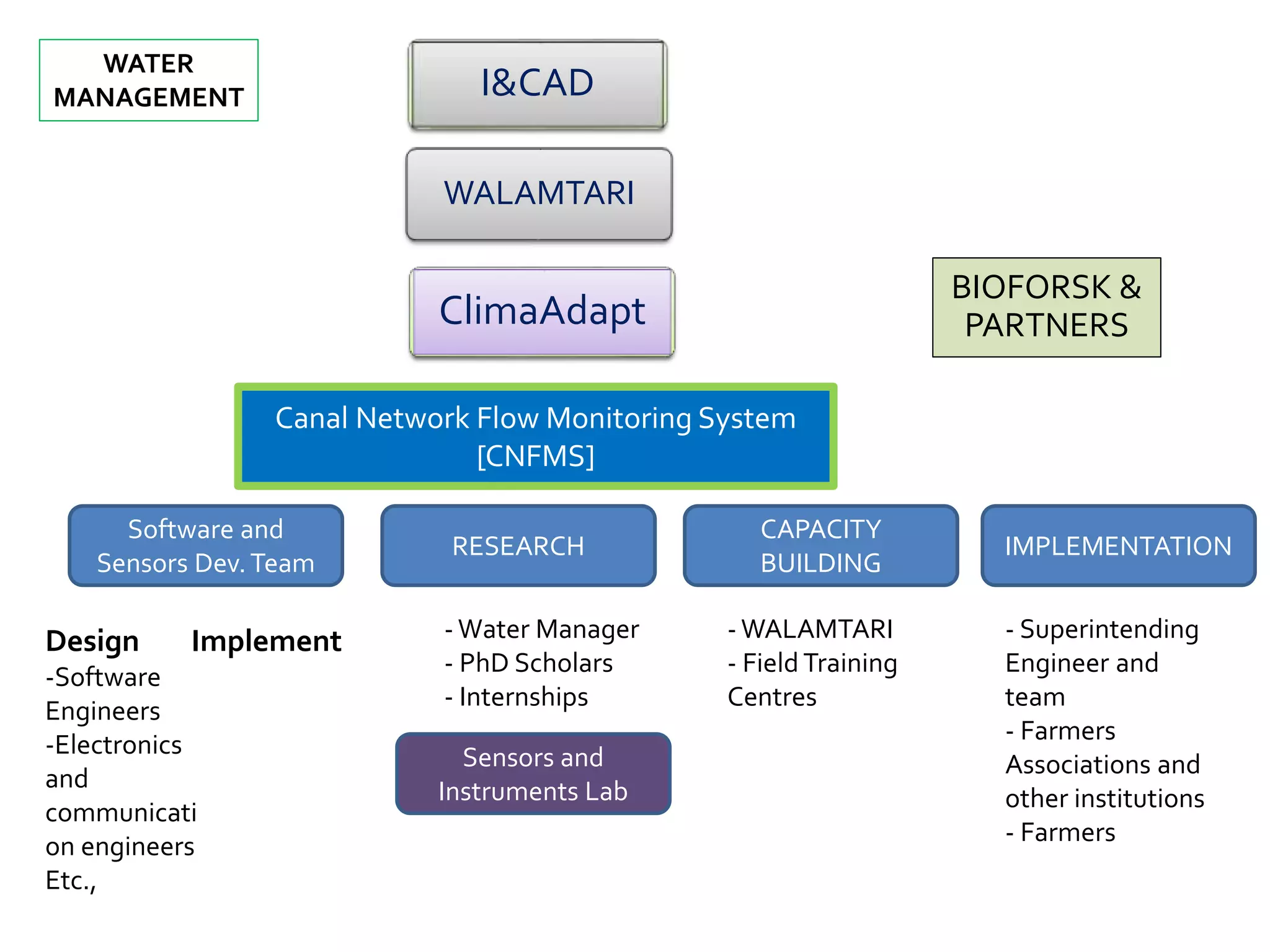 Software and
Sensors Dev.Team
RESEARCH IMPLEMENTATION
CAPACITY
BUILDING
- Superintending
Engineer and
team
- Farmers
Associations and
other institutions
- Farmers
- WALAMTARI
- Field Training
Centres
- Water Manager
- PhD Scholars
- Internships
Canal Network Flow Monitoring System
[CNFMS]
Design
-Software
Engineers
-Electronics
and
communicati
on engineers
Etc.,
Implement
ClimaAdapt
I&CAD
BIOFORSK &
PARTNERS
WALAMTARI
WATER
MANAGEMENT
Sensors and
Instruments Lab
 
