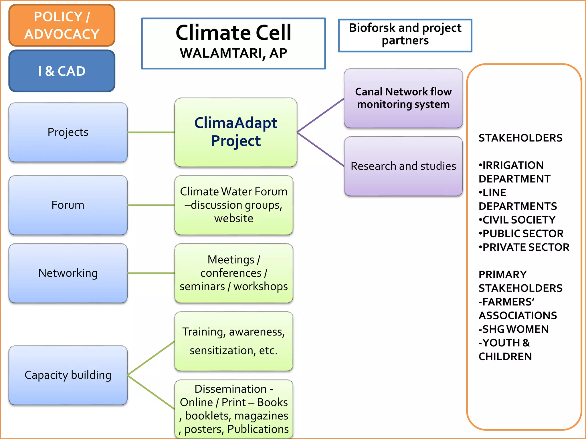 Climate Cell
WALAMTARI, AP
Projects
ClimaAdapt
Project
Canal Network flow
monitoring system
Research and studies
Forum
ClimateWater Forum
–discussion groups,
website
Networking
Meetings /
conferences /
seminars / workshops
Capacity building
Training, awareness,
sensitization, etc.
Dissemination -
Online / Print – Books
, booklets, magazines
, posters, Publications
STAKEHOLDERS
•IRRIGATION
DEPARTMENT
•LINE
DEPARTMENTS
•CIVIL SOCIETY
•PUBLIC SECTOR
•PRIVATE SECTOR
PRIMARY
STAKEHOLDERS
-FARMERS’
ASSOCIATIONS
-SHGWOMEN
-YOUTH &
CHILDREN
POLICY /
ADVOCACY
I & CAD
Bioforsk and project
partners
 