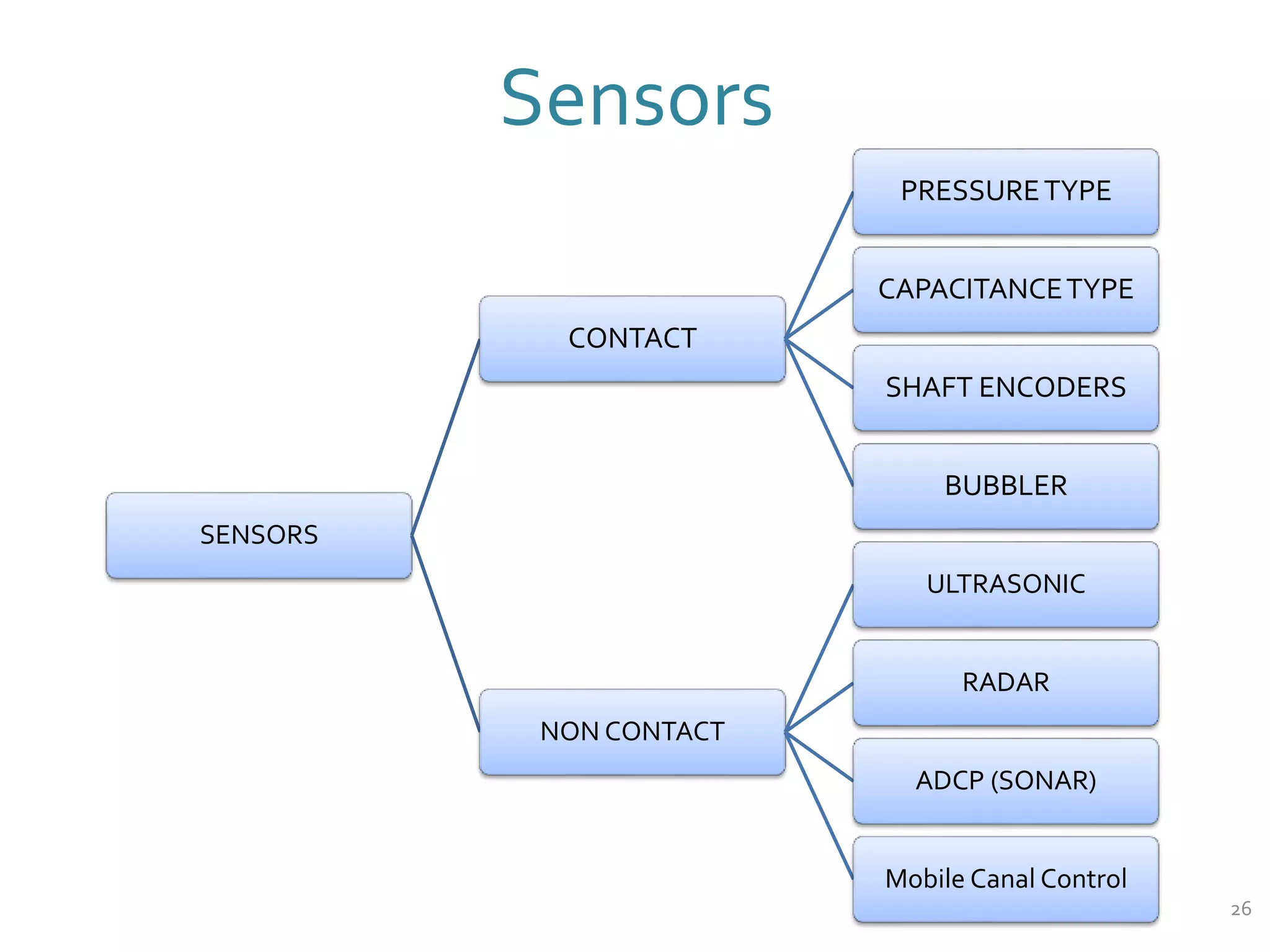 Sensors
26
SENSORS
CONTACT
PRESSURETYPE
CAPACITANCETYPE
SHAFT ENCODERS
BUBBLER
NON CONTACT
ULTRASONIC
RADAR
ADCP (SONAR)
Mobile Canal Control
 