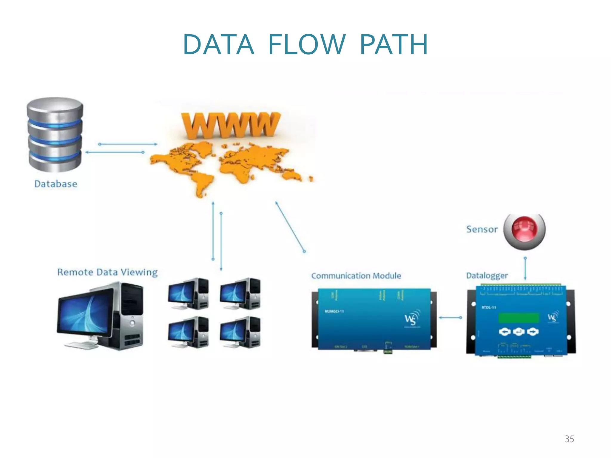 DATA FLOW PATH
35
 