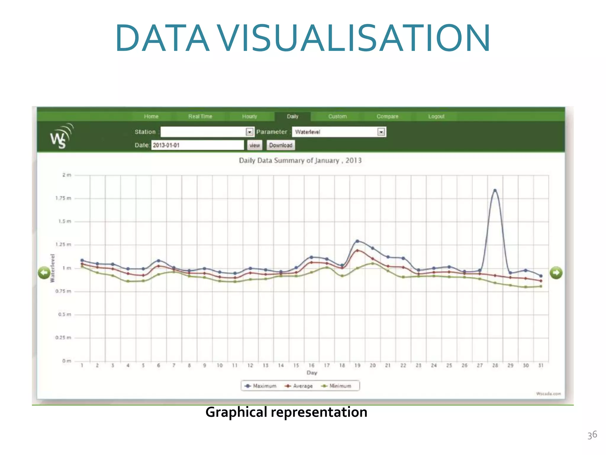 DATAVISUALISATION
36
Graphical representation
 