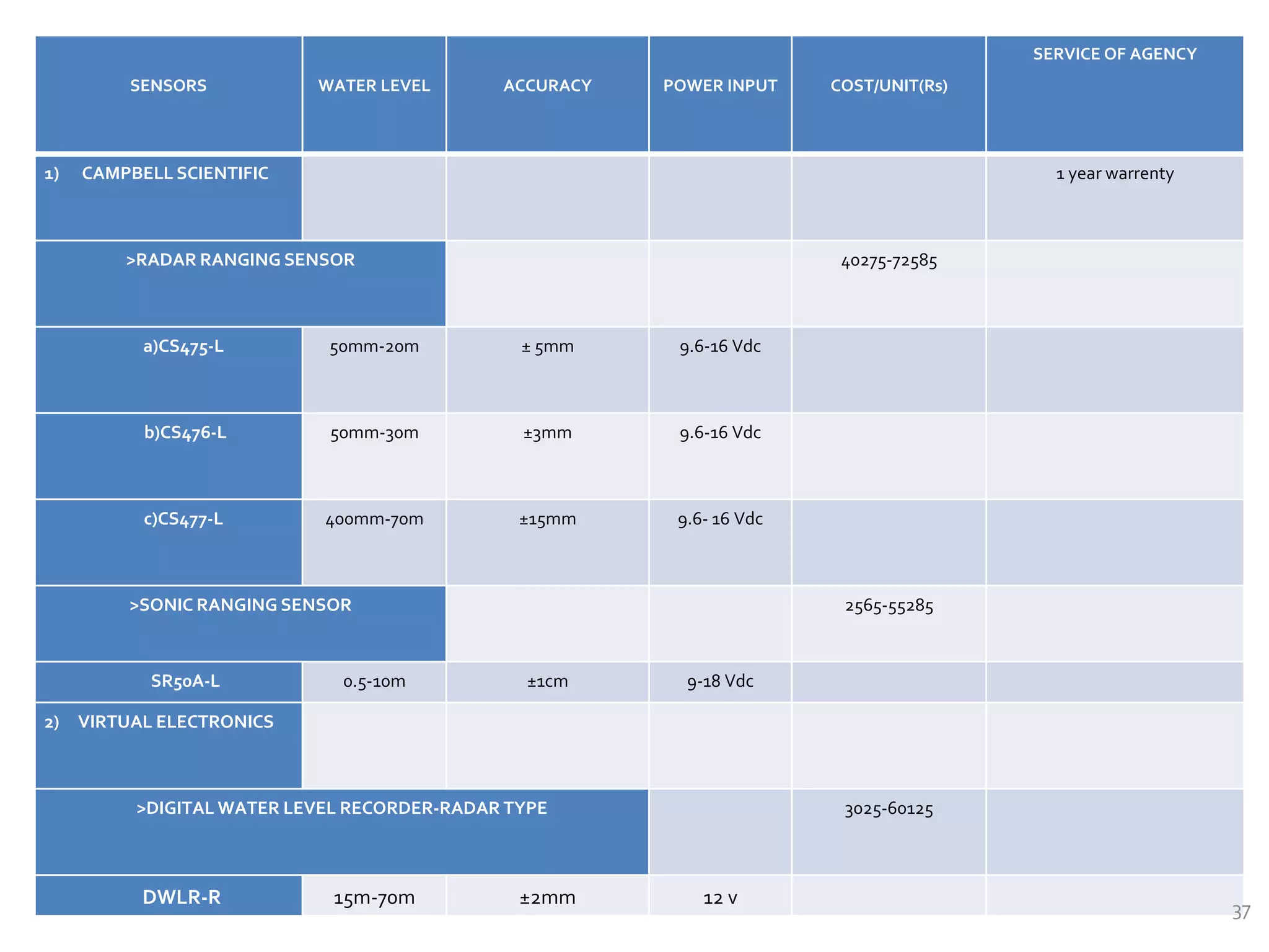 SENSORS WATER LEVEL ACCURACY POWER INPUT COST/UNIT(Rs)
SERVICE OF AGENCY
1) CAMPBELL SCIENTIFIC 1 year warrenty
>RADAR RANGING SENSOR 40275-72585
a)CS475-L 50mm-20m ± 5mm 9.6-16 Vdc
b)CS476-L 50mm-30m ±3mm 9.6-16 Vdc
c)CS477-L 400mm-70m ±15mm 9.6- 16 Vdc
>SONIC RANGING SENSOR 2565-55285
SR50A-L 0.5-10m ±1cm 9-18 Vdc
2) VIRTUAL ELECTRONICS
>DIGITAL WATER LEVEL RECORDER-RADAR TYPE 3025-60125
DWLR-R 15m-70m ±2mm 12 v
37
 