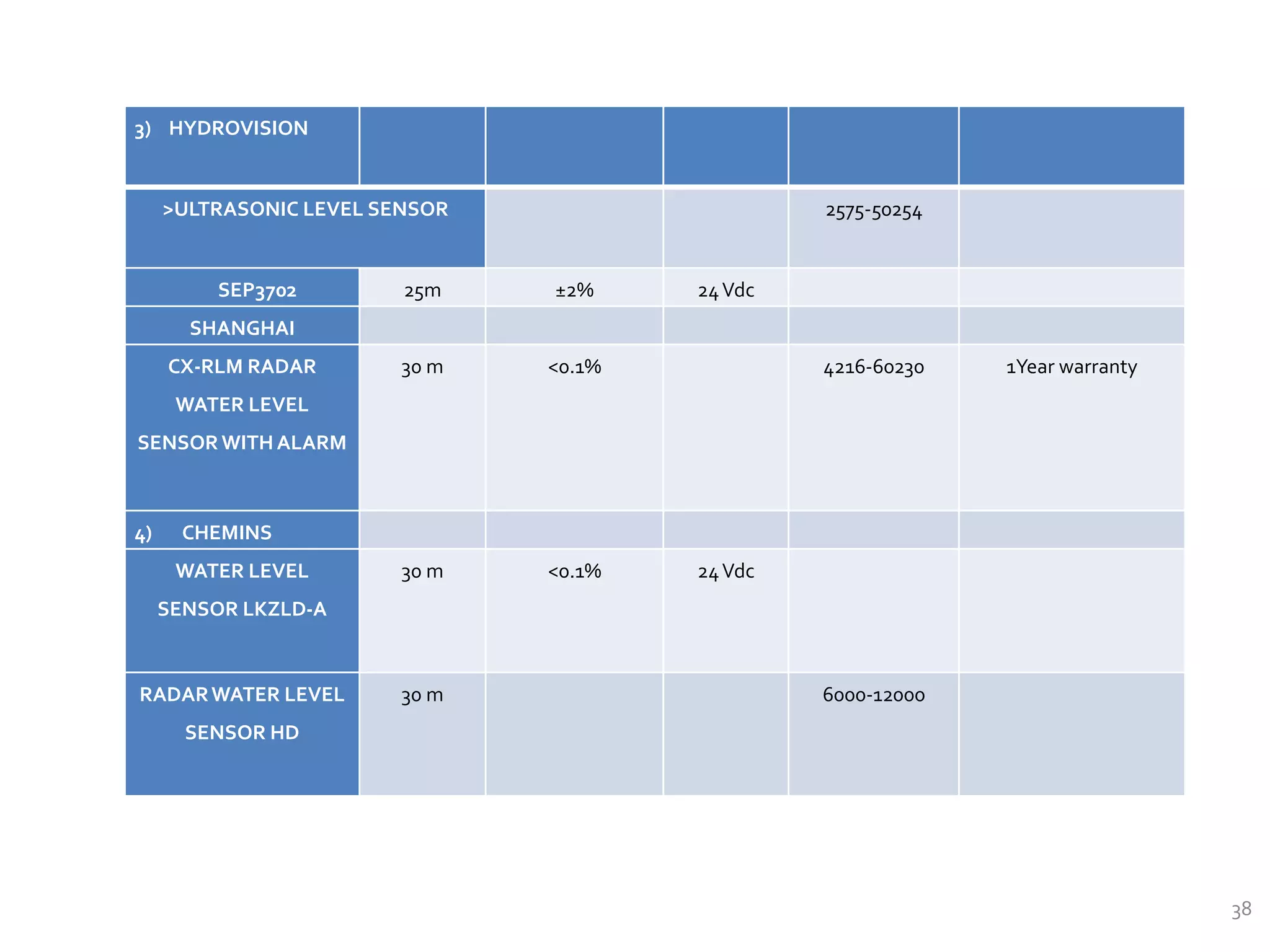3) HYDROVISION
>ULTRASONIC LEVEL SENSOR 2575-50254
SEP3702 25m ±2% 24Vdc
SHANGHAI
CX-RLM RADAR
WATER LEVEL
SENSOR WITH ALARM
30 m <0.1% 4216-60230 1Year warranty
4) CHEMINS
WATER LEVEL
SENSOR LKZLD-A
30 m <0.1% 24Vdc
RADARWATER LEVEL
SENSOR HD
30 m 6000-12000
38
 
