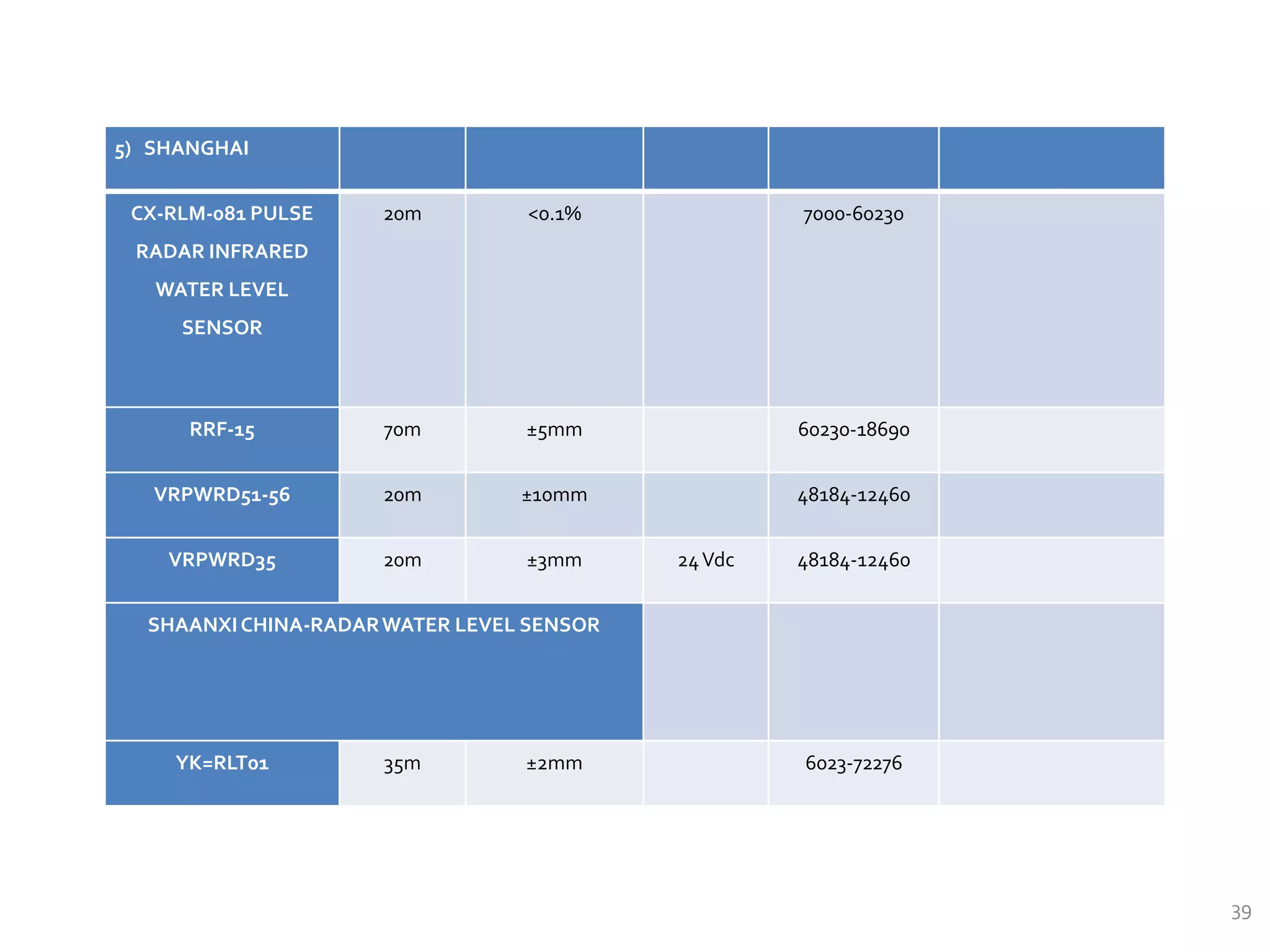 5) SHANGHAI
CX-RLM-081 PULSE
RADAR INFRARED
WATER LEVEL
SENSOR
20m <0.1% 7000-60230
RRF-15 70m ±5mm 60230-18690
VRPWRD51-56 20m ±10mm 48184-12460
VRPWRD35 20m ±3mm 24Vdc 48184-12460
SHAANXICHINA-RADARWATER LEVEL SENSOR
YK=RLT01 35m ±2mm 6023-72276
39
 