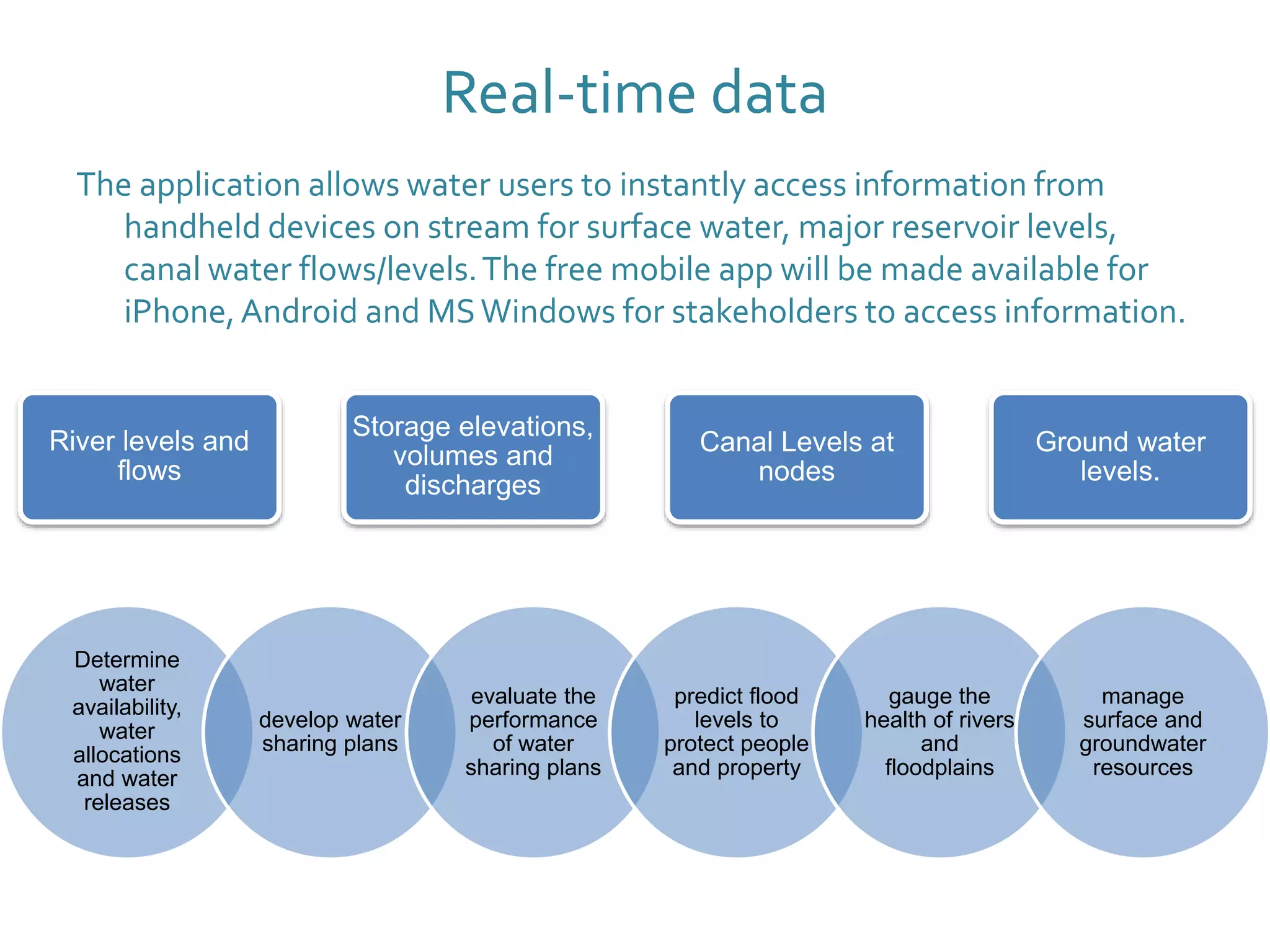Real-time data
The application allows water users to instantly access information from
handheld devices on stream for surface water, major reservoir levels,
canal water flows/levels.The free mobile app will be made available for
iPhone,Android and MSWindows for stakeholders to access information.
River levels and
flows
Storage elevations,
volumes and
discharges
Canal Levels at
nodes
Ground water
levels.
Determine
water
availability,
water
allocations
and water
releases
develop water
sharing plans
evaluate the
performance
of water
sharing plans
predict flood
levels to
protect people
and property
gauge the
health of rivers
and
floodplains
manage
surface and
groundwater
resources
 