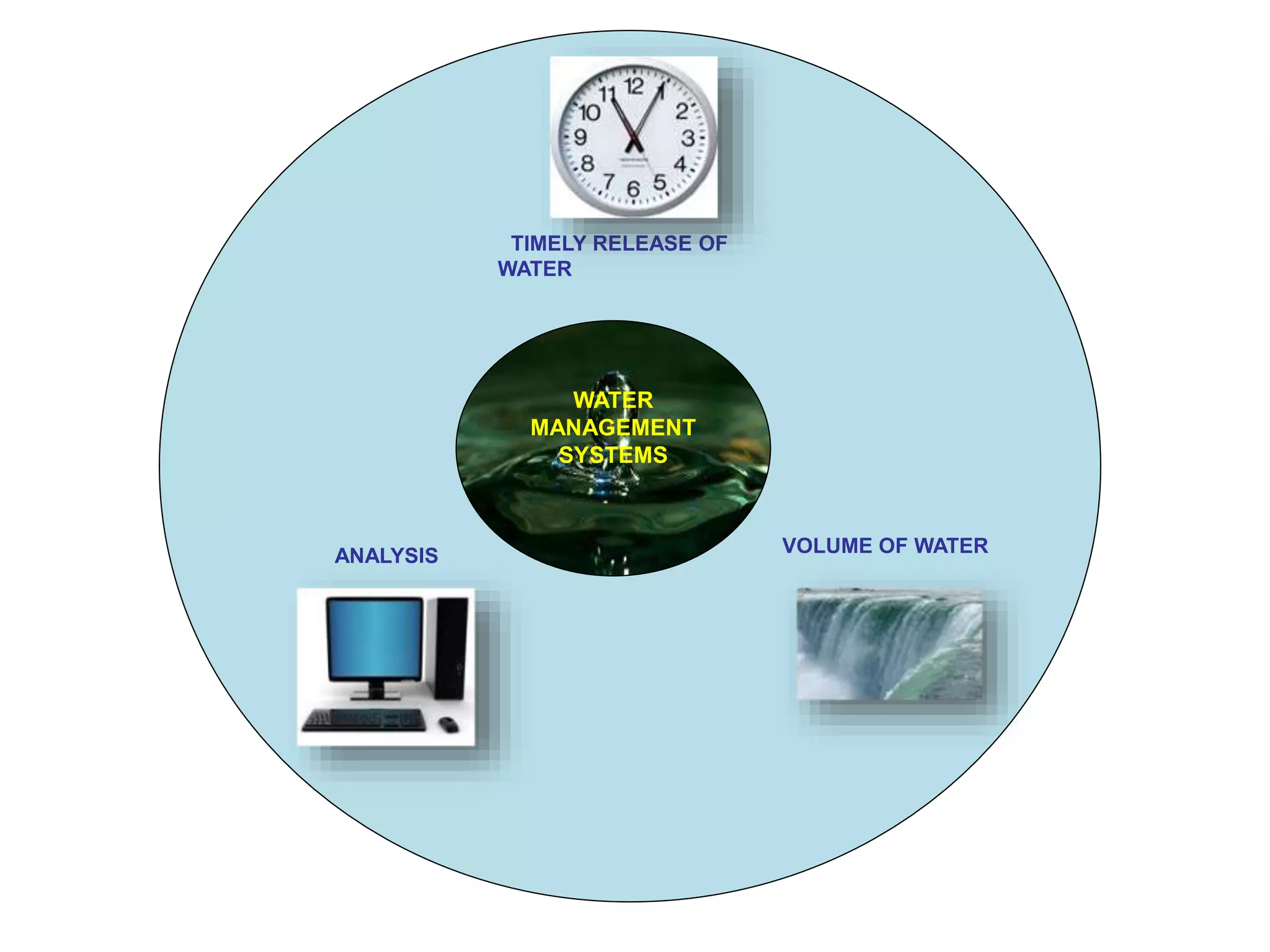 WATER
MANAGEMENT
SYSTEMS
TIMELY RELEASE OF
WATER
ANALYSIS VOLUME OF WATER
 