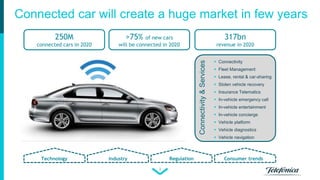 3
Connected car will create a huge market in few years
Technology Industry Regulation Consumer trends
250M
connected cars ...