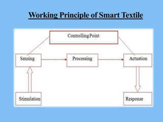 Working Principle of Smart Textile
 