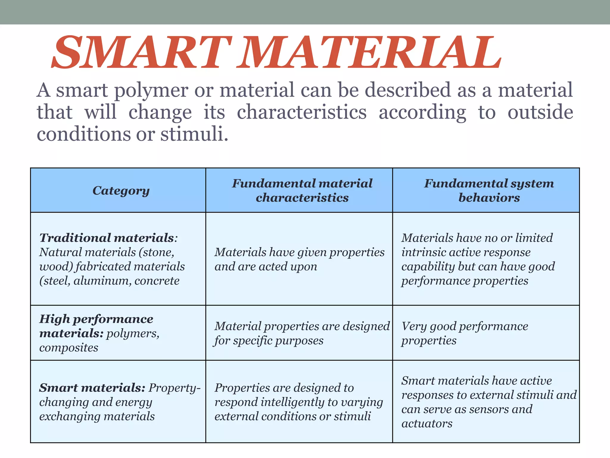 SMART MATERIAL
A smart polymer or material can be described as a material
that will change its characteristics according to outside
conditions or stimuli.
Category
Fundamental material
characteristics
Fundamental system
behaviors
Traditional materials:
Natural materials (stone,
wood) fabricated materials
(steel, aluminum, concrete
Materials have given properties
and are acted upon
Materials have no or limited
intrinsic active response
capability but can have good
performance properties
High performance
materials: polymers,
composites
Material properties are designed
for specific purposes
Very good performance
properties
Smart materials: Property-
changing and energy
exchanging materials
Properties are designed to
respond intelligently to varying
external conditions or stimuli
Smart materials have active
responses to external stimuli and
can serve as sensors and
actuators
 