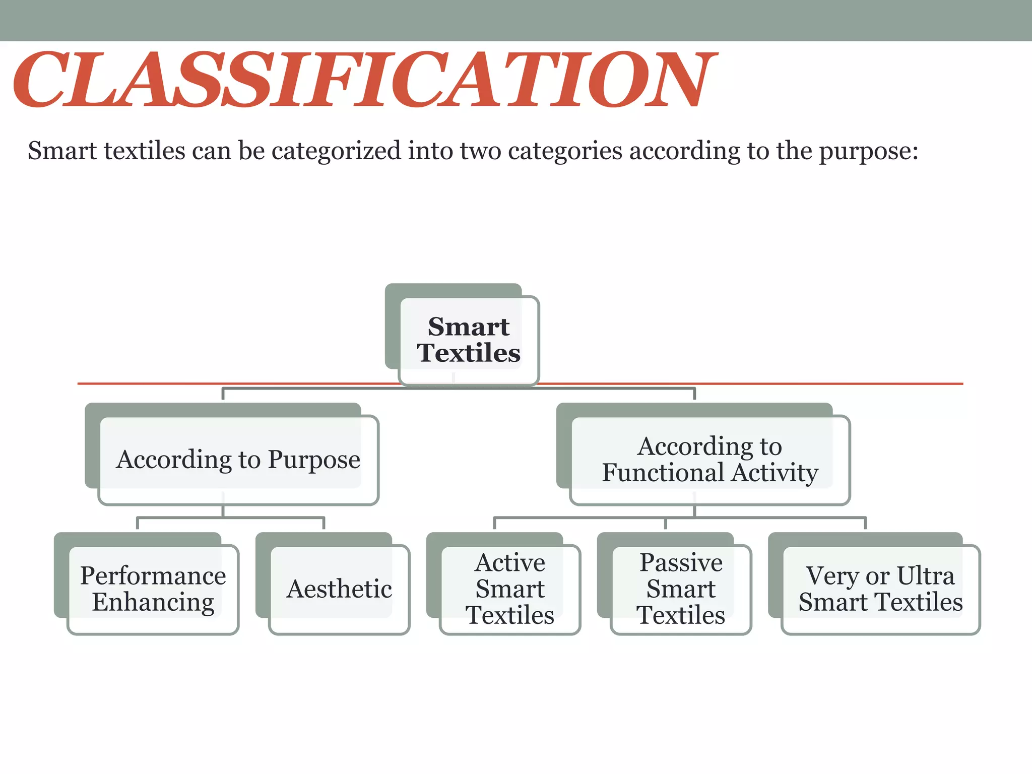 CLASSIFICATION
Smart textiles can be categorized into two categories according to the purpose:
Smart
Textiles
According to Purpose
Performance
Enhancing
Aesthetic
According to
Functional Activity
Active
Smart
Textiles
Passive
Smart
Textiles
Very or Ultra
Smart Textiles
 