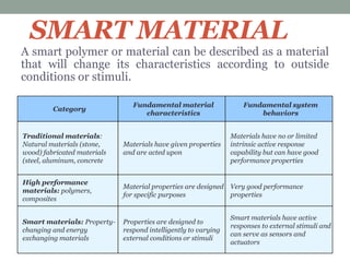 SMART MATERIAL
A smart polymer or material can be described as a material
that will change its characteristics according to outside
conditions or stimuli.
Category
Fundamental material
characteristics
Fundamental system
behaviors
Traditional materials:
Natural materials (stone,
wood) fabricated materials
(steel, aluminum, concrete
Materials have given properties
and are acted upon
Materials have no or limited
intrinsic active response
capability but can have good
performance properties
High performance
materials: polymers,
composites
Material properties are designed
for specific purposes
Very good performance
properties
Smart materials: Property-
changing and energy
exchanging materials
Properties are designed to
respond intelligently to varying
external conditions or stimuli
Smart materials have active
responses to external stimuli and
can serve as sensors and
actuators
 