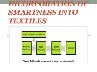 INCORPORATION OF
SMARTNESS INTO
TEXTILES
 