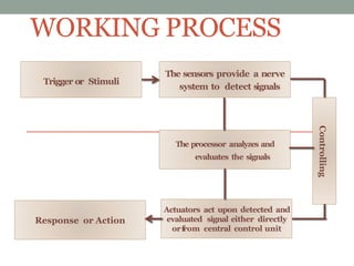 WORKING PROCESS
Trigger or Stimuli
The sensors provide a nerve
system to detect signals
The processor analyzes and
evaluates the signals
Actuators act upon detected and
evaluated signal either directly
orfrom central control unit
Response or Action
Controlling
 