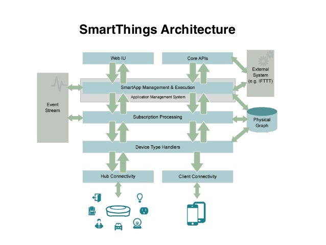 smartthings smartapp 1 instance smartthings smartapp 1 instance