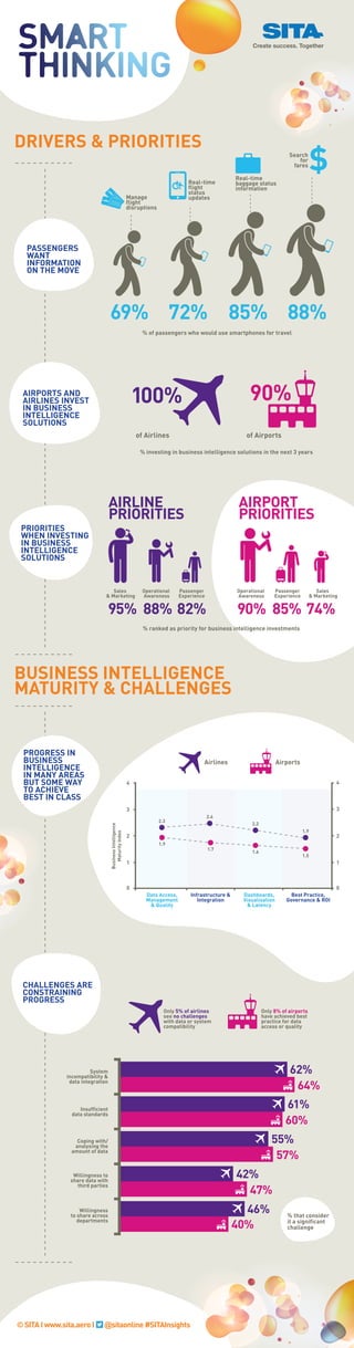 % of passengers who would use smartphones for travel
of Airlines
% investing in business intelligence solutions in the nex...