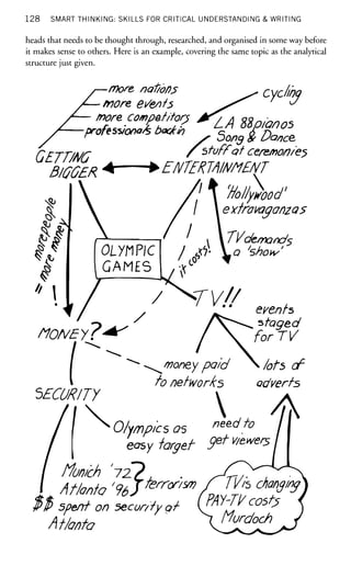 128 SMART THINKING: SKILLS FOR CRITICAL UNDERSTANDING & WRITING
heads that needs to be thought through, researched, and organised in some way before
it makes sense to others. Here is an example, covering the same topic as the analytical
structure just given.
more nat/bn?
more ei/enrs
more comparers Jt^_A SSpwos
—professional badin
GETWG
cyclihQ
' — LA Mo/anos
/
s Song * Dance,
ceremon/es
dlGGER +
oumc
GAMES
¥ ENTERTAINMENT
' T 'Hollywood'
I  extravaganzas
i TVdemands
/ ^<rv//
rlOrVEy?^^
/
events
/ V ^ . staged
SECURITY
~~-~-^jnoney paid  lots of
to networks adverts
Olympics as ne&dfo
easytargef 9 ^ ^ * ^
A
Munich '72?.
Atlanta <96jfe"onsm
spent on secur/ty gt
At/onto
Wis changing
PAY-Wcost?
Murdoch
 