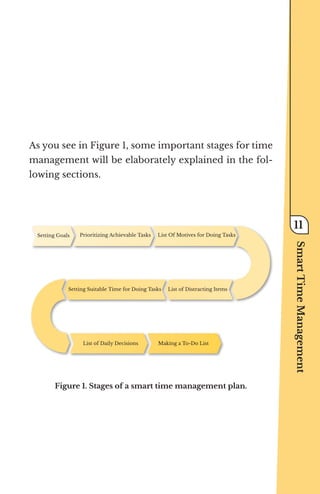As you see in Figure 1, some important stages for time
management will be elaborately explained in the fol-
lowing sections.
Figure 1. Stages of a smart time management plan.
Setting Goals Prioritizing Achievable Tasks List Of Motives for Doing Tasks
List of Distracting Items
Setting Suitable Time for Doing Tasks
List of Daily Decisions Making a To-Do List
Smart
Time
Management
11
 