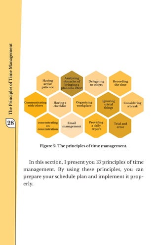 Figure 2. The principles of time management.
In this section, I present you 13 principles of time
management. By using these principles, you can
prepare your schedule plan and implement it prop-
erly.
Having
active
patience
Analyzing
obstacles of
bringing a
plan into eﬀect
Delegating
to others
Recording
the time
concentrating
on
concentration
Email
management
Providing
a daily
report
Trial and
error
Communicating
with others
Having a
checklist
Organizing
workplace
Ignoring
trivial
things
Considering
a break
The
Principles
of
Time
Management
28
 