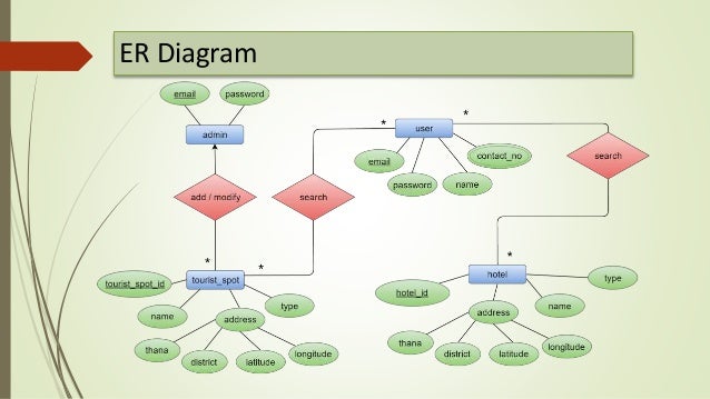 Smart Tourism Project Presentation