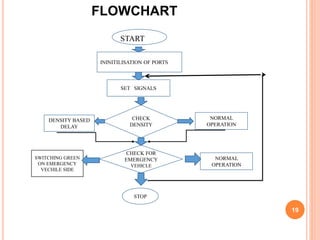 FLOWCHART
19
START
ININITILISATION OF PORTS
SET SIGNALS
CHECK
DENSITY
CHECK FOR
EMERGENCY
VEHICLE
NORMAL
OPERATION
DENSITY BASED
DELAY
NORMAL
OPERATION
STOP
SWITCHING GREEN
ON EMERGENCY
VECHILE SIDE
 