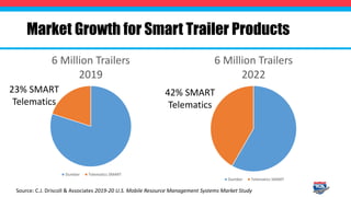 Smart trailer creating the next information superhighway 2019.3.8 | PPTX