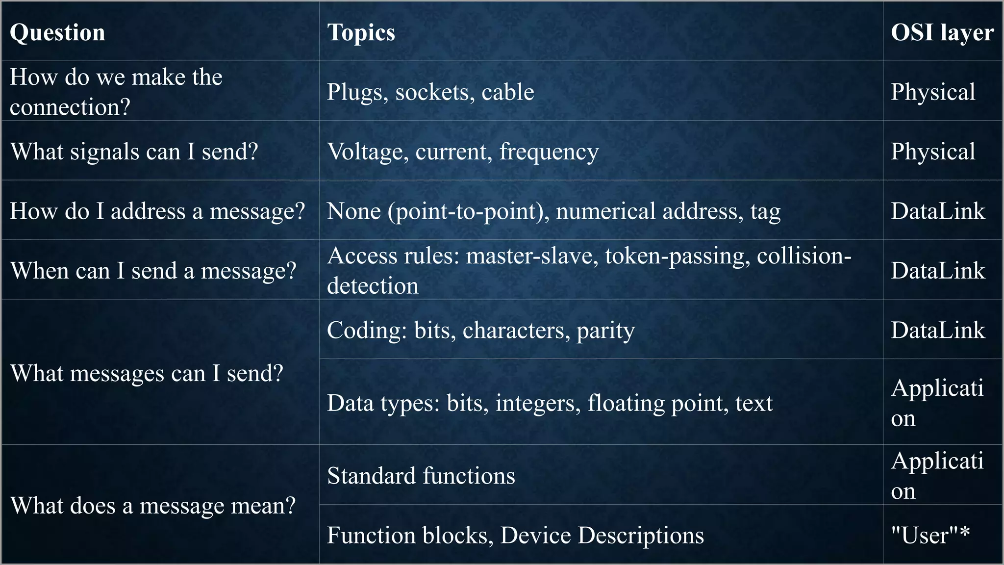 Question Topics OSI layer
How do we make the
connection?
Plugs, sockets, cable Physical
What signals can I send? Voltage, current, frequency Physical
How do I address a message? None (point-to-point), numerical address, tag DataLink
When can I send a message?
Access rules: master-slave, token-passing, collision-
detection
DataLink
What messages can I send?
Coding: bits, characters, parity DataLink
Data types: bits, integers, floating point, text
Applicati
on
What does a message mean?
Standard functions
Applicati
on
Function blocks, Device Descriptions "User"*
 