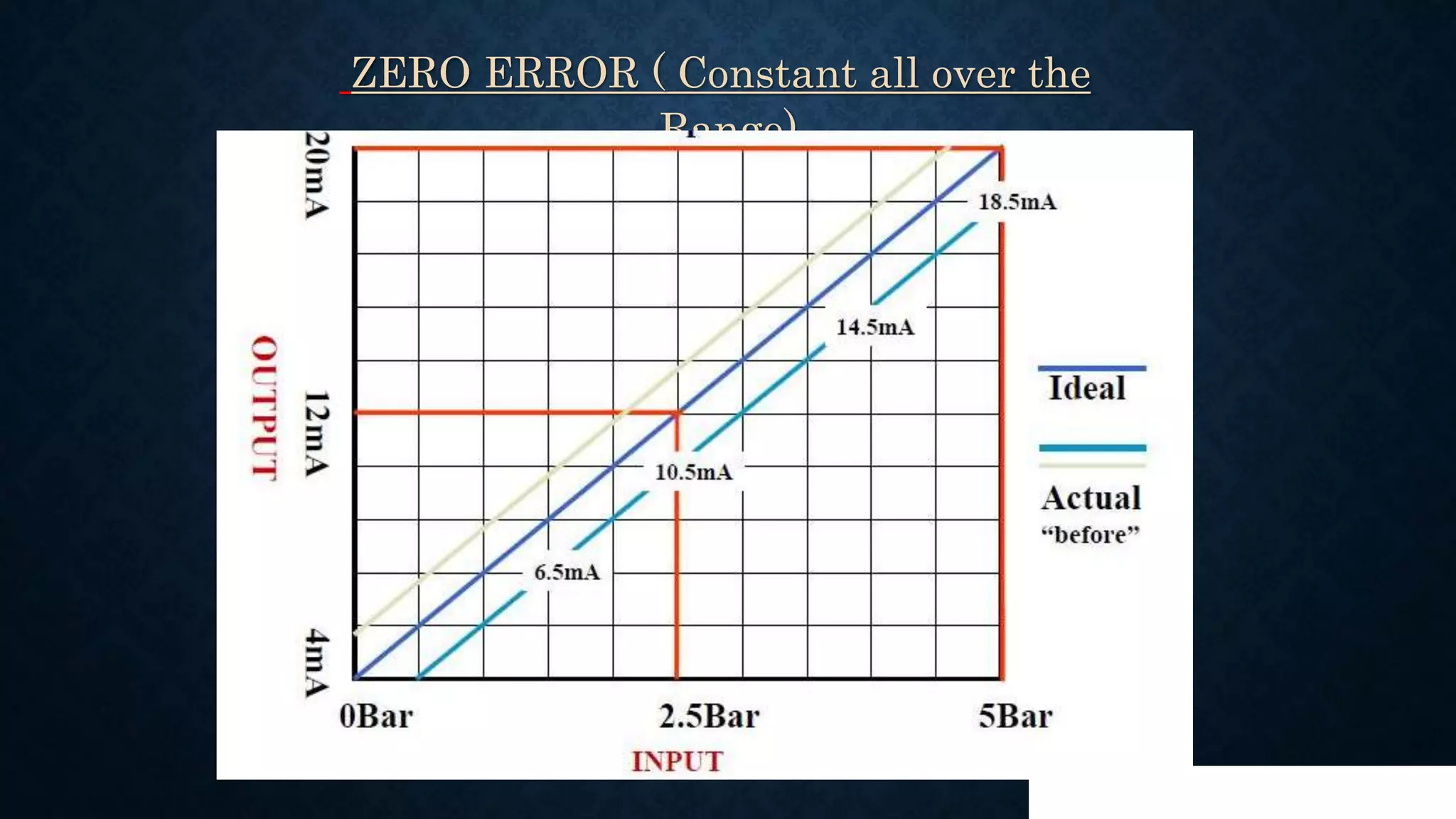 ZERO ERROR ( Constant all over the
Range)
 